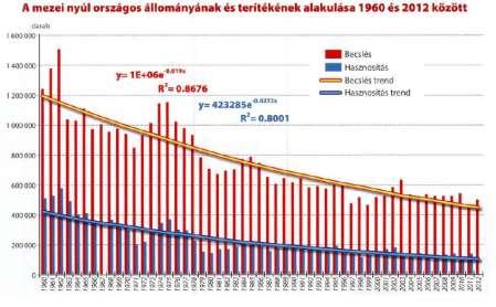 A mezőgazdasági élőhelyek biodiverzitás változása A mezőgazdasági élőhelyekhez kötődő madárfajok állományindexe csökken - 30 % -