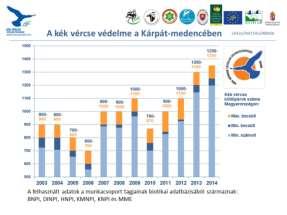 Farmland Bird Indikátor (FBI) (Bázis év 2000: 100%) Farmland Bird Indikátor (FBI) (Bázis év 2000: 100%) intenzív és alacsony integrált AKG intenzitású szántó agrár UTM intenzív és magas