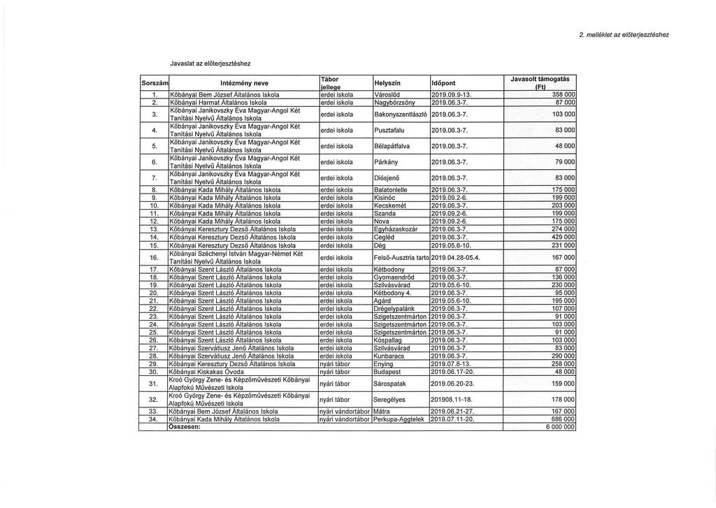 2. melléklet az előterjesztéshez Javaslat az előterjesztéshez Sorszám Intézmény neve Tábor Javasolt támogatás Helyszín Időpont,jelleqe /Ft\ 1.