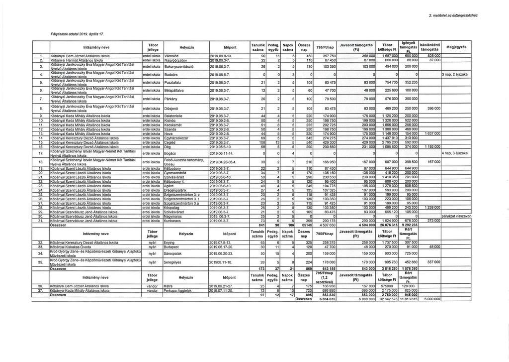 2. melléklet az előterjesztésh ez Pályázatok adatai 2019. április 17. Intézmény neve Igényelt Tábor Tanulók Pedag.