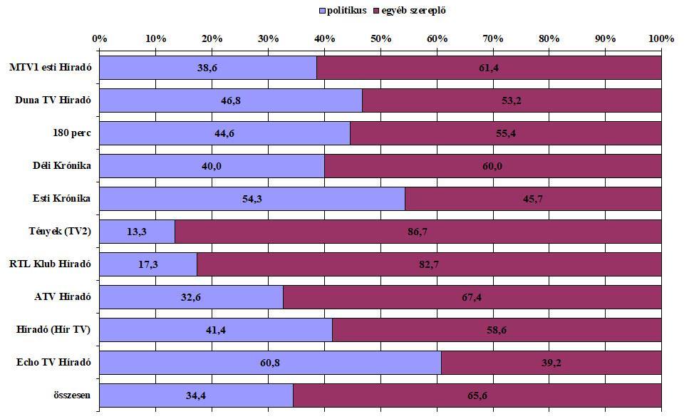 1. ábra A politikusok aránya a