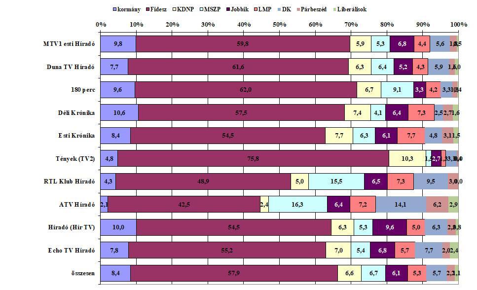 3. ábra A kormány és a parlamenti pártok tagjainak