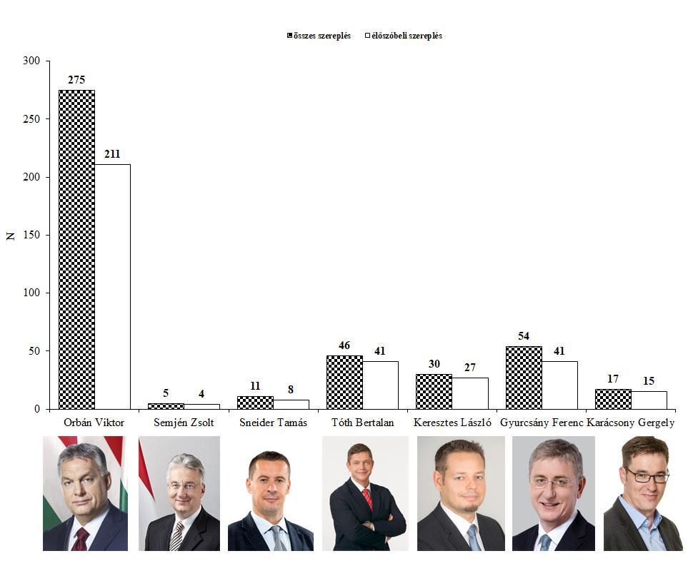 4. ábra Orbán Viktor miniszterelnök (Fidesz-MPSZ), Semjén Zsolt pártelnök (KDNP), Sneider Tamás pártelnök (Jobbik), Molnár Gyula pártelnök (MSZP), Keresztes