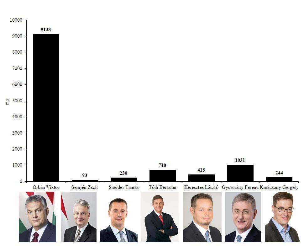 5. ábra Orbán Viktor miniszterelnök (Fidesz-MPSZ), Semjén Zsolt pártelnök (KDNP), Sneider Tamás pártelnök (Jobbik), Molnár Gyula pártelnök (MSZP),