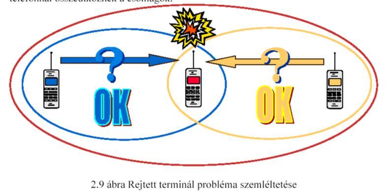 Közeghozzáférési eljárás Virtuális közeghozzáférés Ne kelljen végig figyelni a csatornát Vételt végző áramkörök addig standby módba mehetnek, energiaspórolás A MAC keret fejléce tartalmazza, hogy