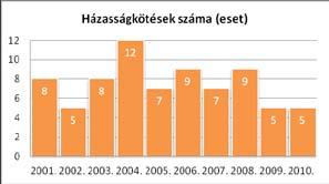 Demográfiai, gazdasági vizsgálat (KSH adatok