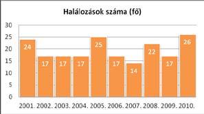 nőtt a településen élők száma.