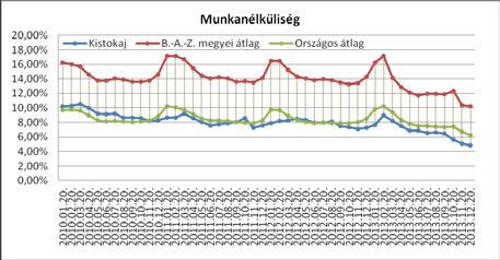 A regisztrált bűncselekmények tekintetében a Miskolci Rendőrkapitánysághoz tartozó települések közül Kistokaj kedvező helyzetben van, az ismertté vált