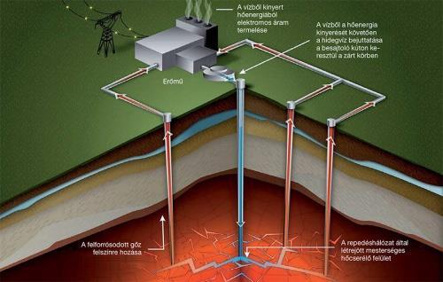 Az energiatermelés környezeti hatásai (Geotermikus erőmű) EGS (Enhanced Geothermal System) rétegrepesztés szükséges, okozhat földrengést, besajtolt vizet