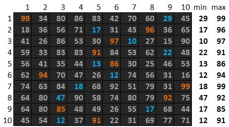 else return false; 11.7. forráskód. A mátrix i. sora nullvektor-e static bool nullvektor(int i) for(int j=0;j<k;j++) if (m[i,j]!=0) return false; return true; 11.8. forráskód. A mátrix i. sorának első nem 0 elemének oszlopindexe static bool elso_nem_nulla(int i) for(int j=0;j<k;j++) if (m[i,j]!