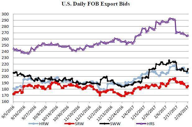 U.S. ÁRAK *US Egyesült Államok Belföldi árak: búza árai vegyesek voltak Februárban, a gyorsuló U.S. kiviteli árusítás enyhítve lett a nagy globális készletek miatt.