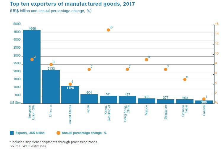 9. ábra Top ten exporters of manufactured goods, 2017 (USD billion and annual percentage change, %) Forrás: World Trade Statistical Review, 2018, p. 47.