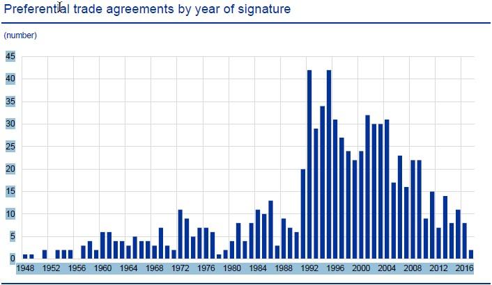 11. ábra Preferential trade agreements by year of signature Forrás: Quaglietti, 2018, p. 1. 12.