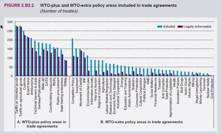 kiterjedtek. A WTO-extra rendelkezések pedig különböző szakpolitikákra (versenypolitika, beruházások, tőkeforgalom, szellemi tulajdojogok, mezőgazdaság stb.) vonatkoznak (13. ábra). 13.