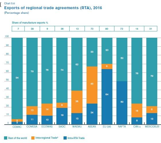 olyan ambiciózus terveit, mint az African Continental Free Trade Area, amelyet 2018-ban 44 afrikai ország írt alá, és amely az áruk és szolgáltatások egységes piacát célozza létrehozni az egész