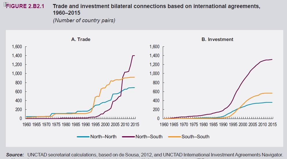 15. ábra Trade and investment bilateral connections based on international agreements, 1960-20