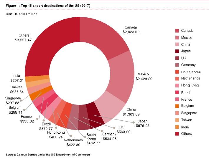 22. ábra Top 15 export destinations of the USA, 2017 (USD 100 milion) Forrás: Census Bureau under the US Department of Commerce A tisztánlátást azonban jelen esetben is akadályozza, hogy az egyes