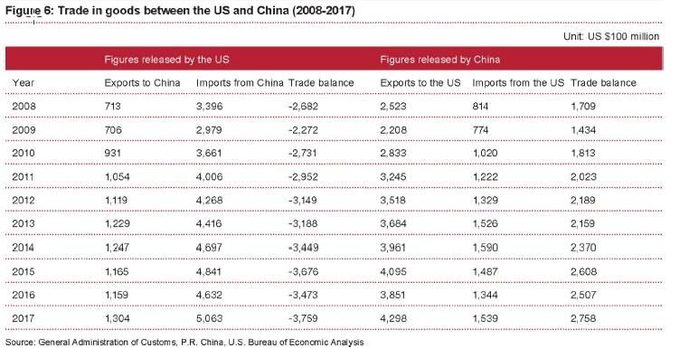 23. ábra Trade in goods between the USA and China, 2008-2017 (USD 100 million) Forrás: General Administration of Countoms, P.R. china, US Bureau of Economic Analysis 24.