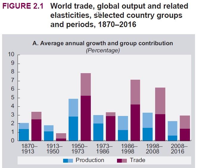 1. A világkereskedelem alakulása 1.1. A kereskedelem elaszticitása és dinamikája A világkereskedelem növekedésének hosszú távú trendjeit megvizsgálva (1. és 2.