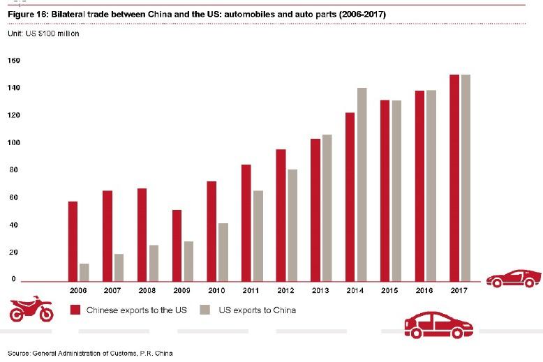 29. ábra Bilateral trade between China and the US: aircraft, spacecraft and relevant parts, 2006-2017 (USD 100 million) Forrás: General Administration of Customs, PR China 30.