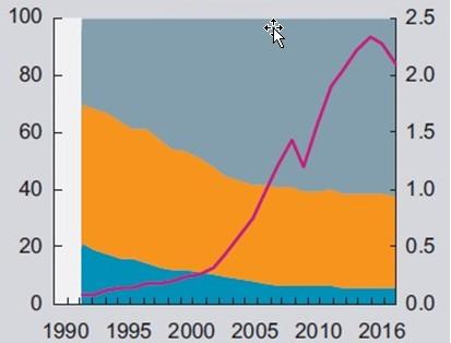 A kínai export áruösszetételének változása technológiai szint szerint (% és trillion dollár) Forrás: UNCTAD, Trade and Development Report, 2018, p. 76. 1.