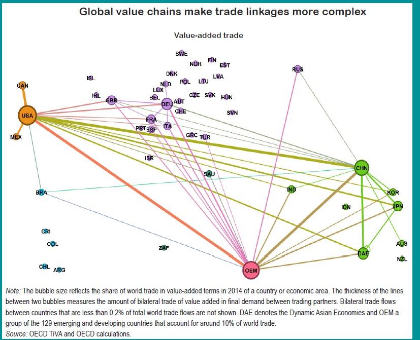 6. ábra Global value chains make trade linkages more complex Forrás: OECD, World Economic Outlook, Volume 2018 Issue 1, Chapter 2, p 7.