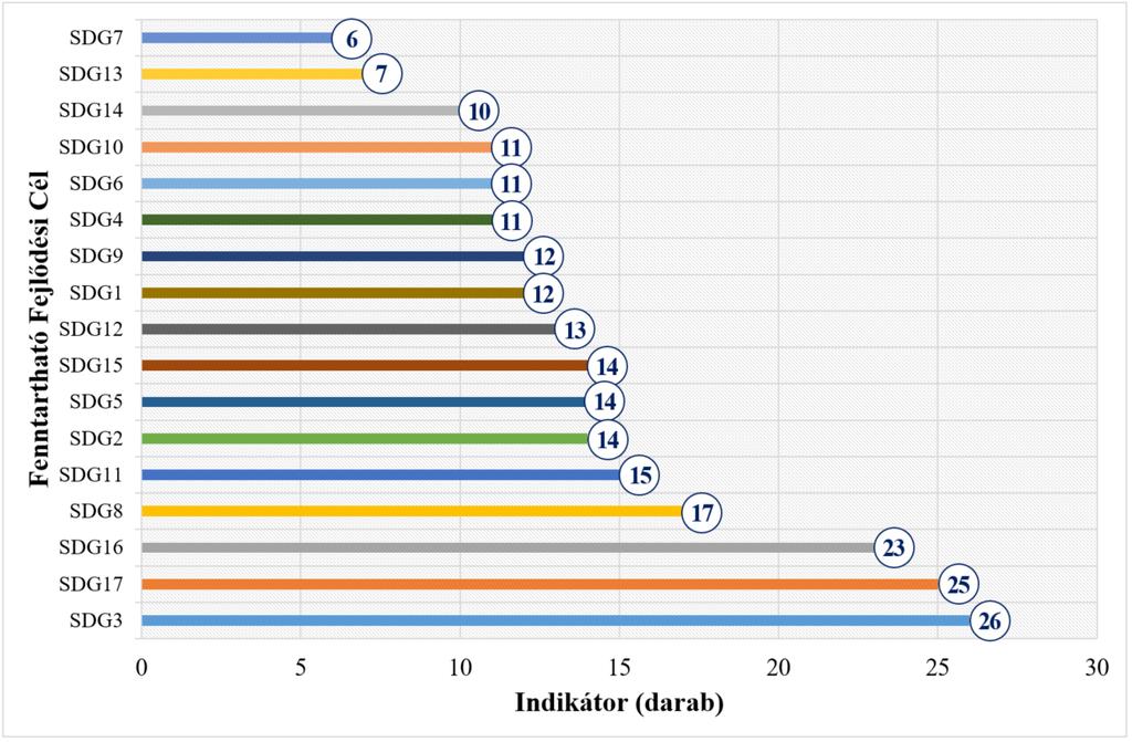 6. ábra: Az ENSZ fenntartható fejlődési céljaihoz rendelt indikátorok száma A Világbank által gyűjtött változók csoportosítását a 7. ábra mutatja be.