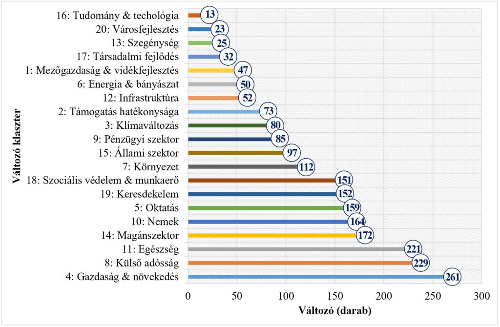 7. ábra: A Világbank változóinak csoportosítása A legtöbb adat a gazdaság és növekedés témakörben érhető el (26 darab), ezután következik a külső adósság (229 darab), majd az egészség (22 darab).