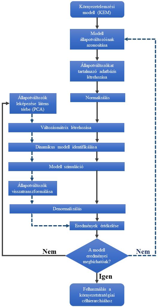 5. A környezetelemzési modell (KEM) módszertana A fenntartható fejlődési célok teljesülésének intenzifikálása érdekében olyan döntéshozatali támogatóeszköz (KEM modell) kifejlesztését tűztem ki