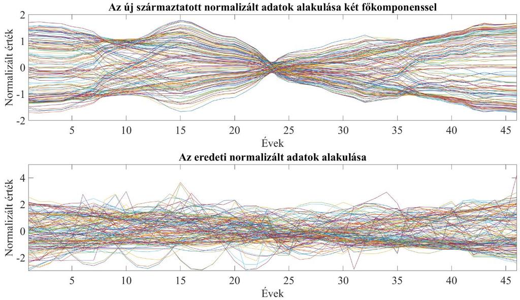 7. ábra: A származtatott és az eredeti normalizált adatok összehasonlítása két főkomponens esetében A 7.