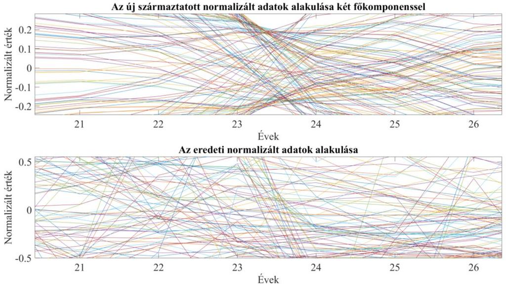 Tehát a két darab főkomponens (dinamika: 4.