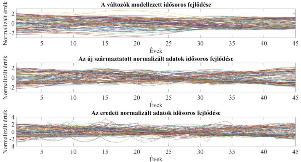 20. ábra: A főkomponensek idősoros fejlődésének modellezett eredménye Fontos kiemelni, hogy az állapottér modellek akkor alkalmazhatók megfelelő megbízhatósággal, ha a megfigyelések száma sokkal