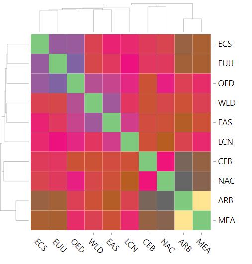 37. ábra: A kiválasztott régiók hálózatának redukálhatósága és egyszeres összekapcsolódása a Világbank változói alapján A 37.