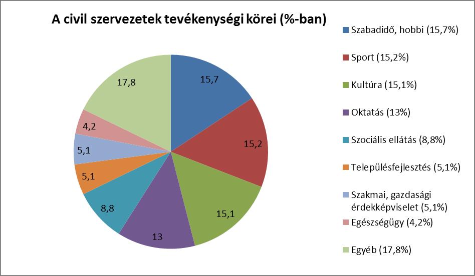 Civil szervezetek általános