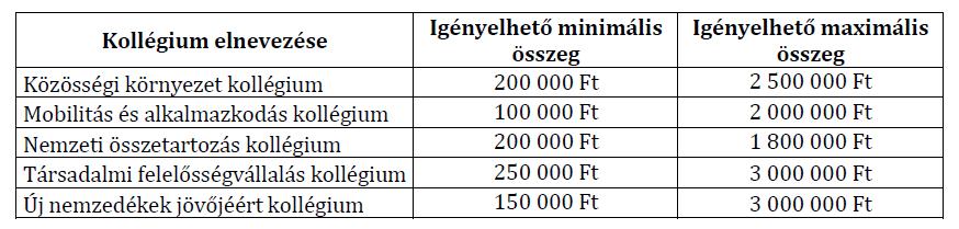 Igényelhető támogatás összege Működési kiírás