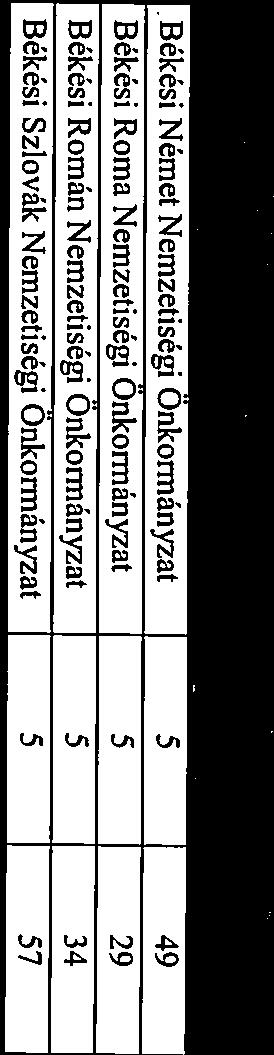 melynek során mindösszesen 560 htároztot hoztk meg, bizottságonkénti bontásbn z lábbik szerint: Ülek Htároztok Bizottság neve szám szám Ügyrendi, Lkásügyi, Egzségügyi Szociális 20 269 Bizottság