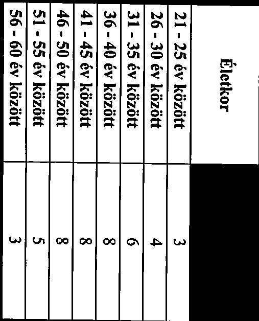 december 31-én fiziki lklmzottkkl együtt: 69 Hivtl teljes munkidőben fogllkozttott munkválllóink szám fö. fő 6 fö ebből 54 ügykezelő. A trtósn távollévök (Csed. Gyed.