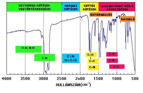 43. kép: A spektrális régiókra jellemző kötés rezgések O-H és N-H kötések régiója (4000-2600 cm -1 ) A hidroxil csoportok (OH csoport) széles burkológörbét hoznak létre, 3400 cm -1 körüli csúccsal.