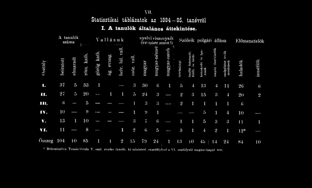 és bérlő kereskedő és iparosok magán tisztviselők szolgálatot tevők munkások haladók ismétlők I. 37 5 33 Q o 30 fi 5 4 3 4 6 fi II. 7 5 0 5 4 3 3 5. fi 5 t> O 4 0 Q.) *> O - i fi IV.