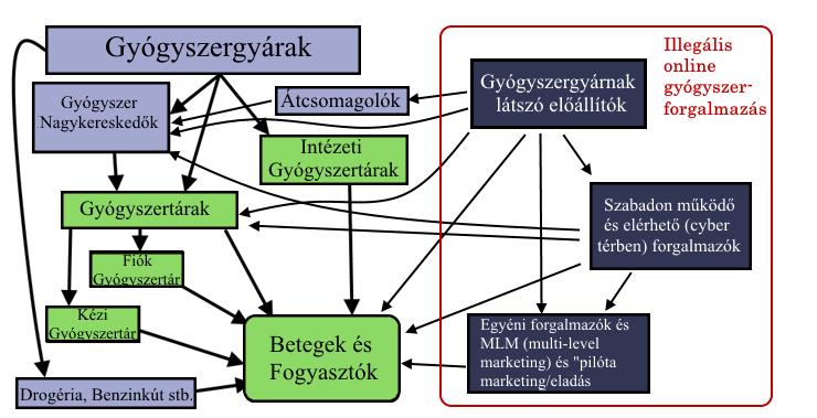 Az egyes tagállamok a távértékesítési engedéllyel rendelkező online gyógyszertárakról hatósági listát vezetnek, ez alapján megbecsülhető az európai online gyógyszer forgalmazók száma.