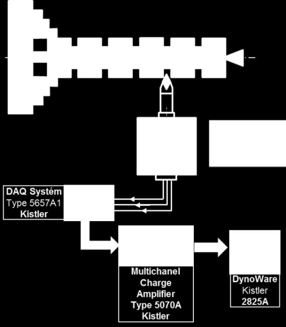 Experimental chain A measuring device from Kistler (Kistler Group, Winterthur, Switzerland) was used to measure force components consisted of a Quartz 3-Component Dynamometer Type 9257B, multiple