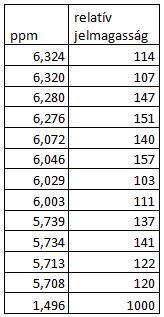 9. feladat / 10 pont Egy C 7H 12O 2 összegképletű vegyületről az alábbi 1 H és 13 C NMR spektrumokat vették fel CDCl 3