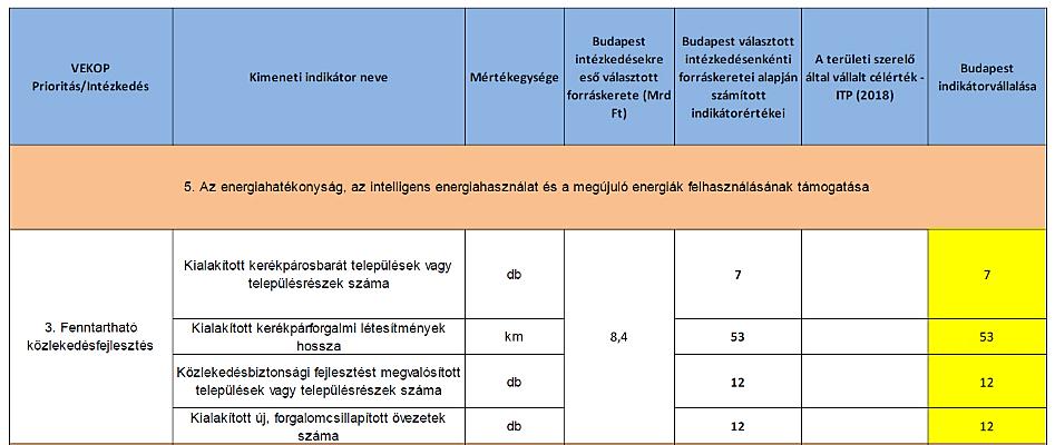 A fentiek közül a közlekedésfejlesztést az 5.3 VEKOP intézkedés érinti közvetlenül, mely Budapest esetén részben a Fővárosi Területfejlesztési Program (FŐTEP) 7.