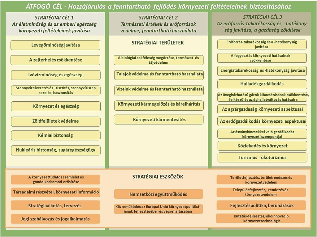 4-4. ábra: A 4. Nemzeti Környezetvédelmi Program célrendszere (Forrás: 4.