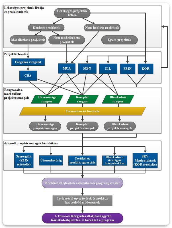 2-5. ábra: A projektértékelési és programozási módszertan áttekintése Minden projektnél értékelésre kerül továbbá a megvalósíthatóság (MEG), a célokhoz való illeszkedés (ILL) és a szinergikus hatások.