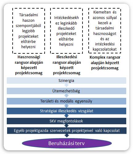 egyedi projektértékelési módszerek pontszámainak eltérő súlyozásával kapott végső pontszám alapján rangsorolják.