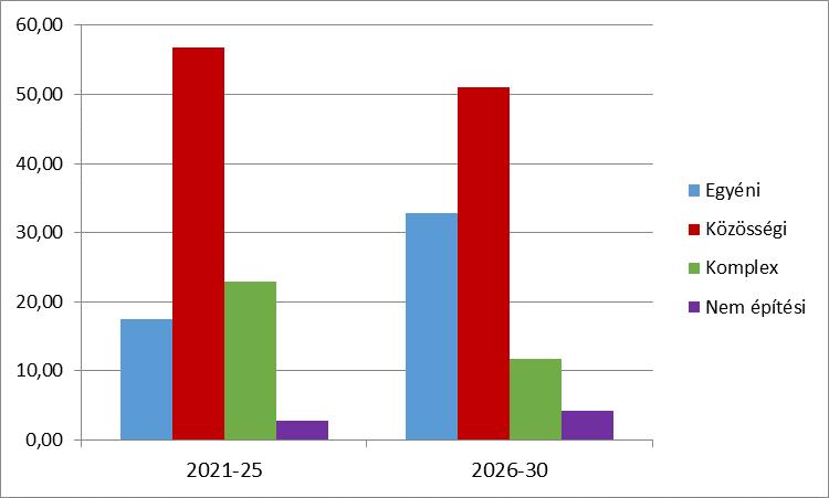 A komplex beruházások majd 22%-os részarányából a két ide sorolt kategória közül (utak, terek közterületi megújítása, P+R parkolók/településfejlesztés jellegű beruházások) az első veszi ki a részét a