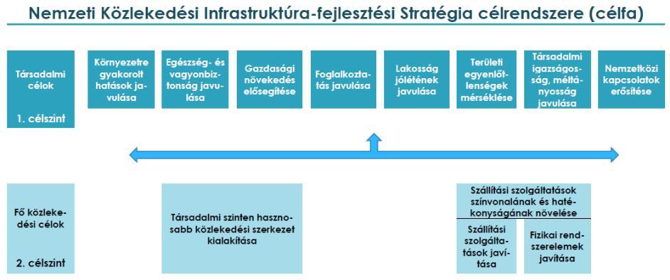 2.3. A terv összefüggése más releváns tervekkel, illetve programokkal Jelen fejezetben a Budapesti Mobilitási Tervet kívánjuk elhelyezni a közlekedéssel kapcsolatos tervek, programok, stratégiák