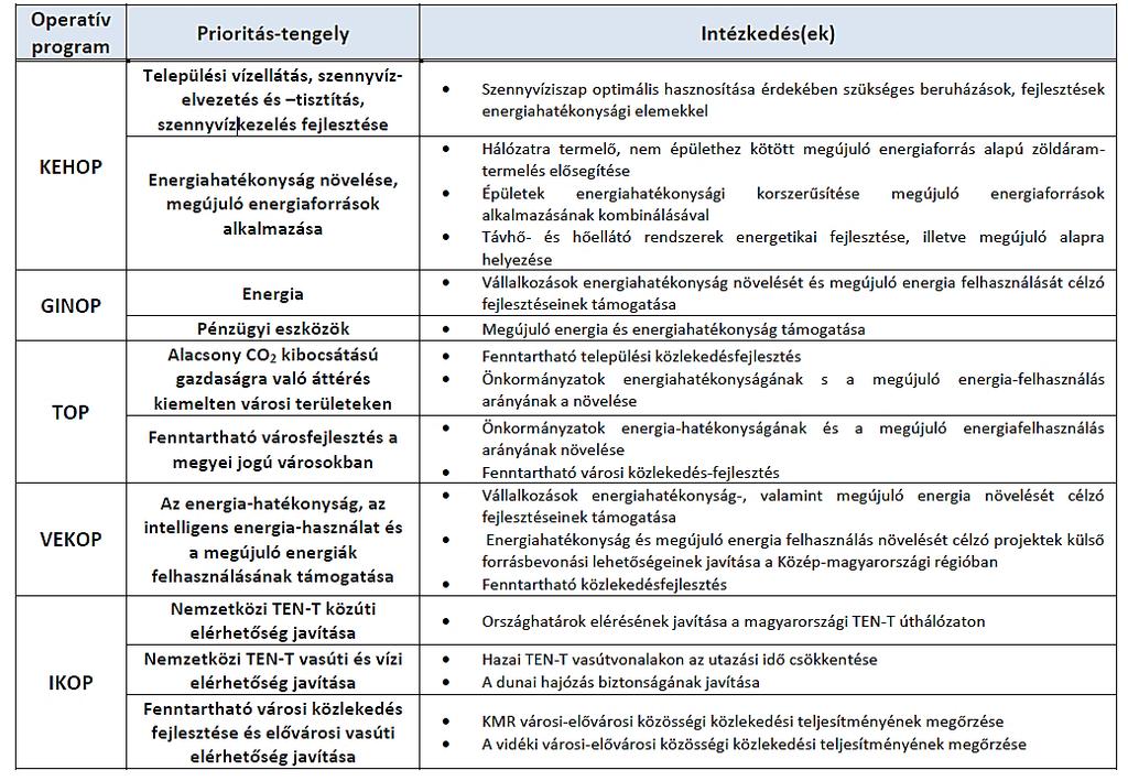 Versenyképes Közép-Magyarország Operatív Program (VEKOP) A Második Nemzeti Éghajlatváltozási Stratégia jól összefoglalta az éghajlatváltozáshoz való alkalmazkodás megvalósításának lehetőségei