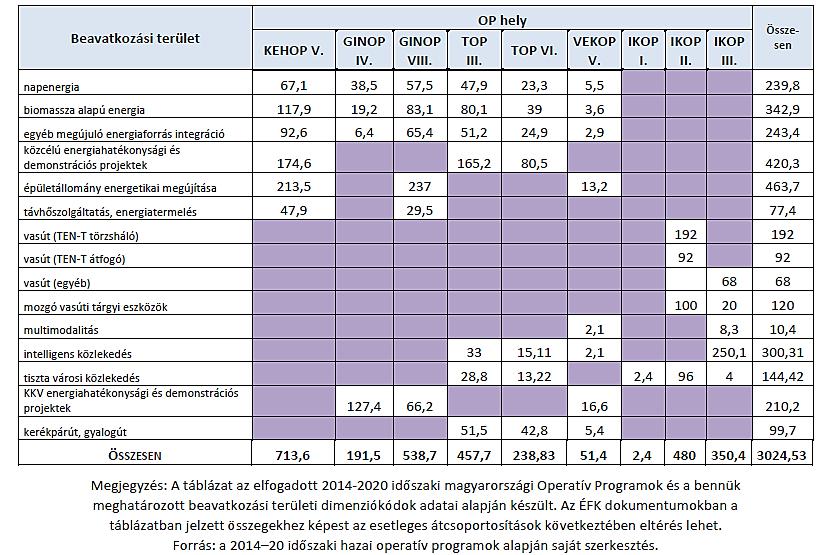 2-9. táblázat: Mitigációs támogatások a 2014-2020 időszak magyarországi operatív programjaiban (millió euró) (Forrás: Második Nemzeti Éghajlatváltozási Stratégia, 2017) A fentiek alapján a Budapesti